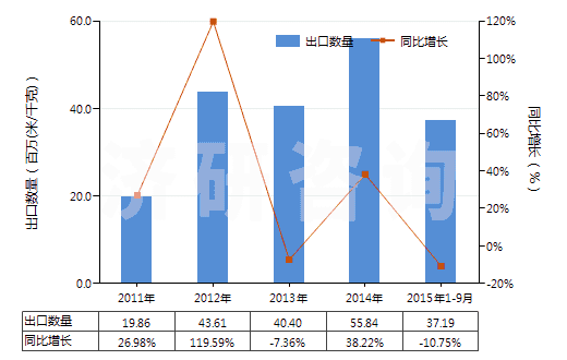 2011-2015年9月中國未漂白或漂白其他純合纖長絲機織物(按重量計其他合成纖維長絲含量≥85%)(HS54077100)出口量及增速統(tǒng)計